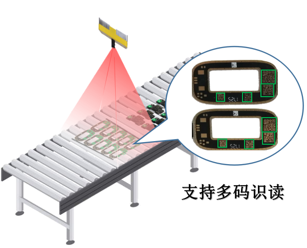 物流、工業制造-多條碼識讀系統與應用 物流、工業制造-多條碼識讀系統與應用